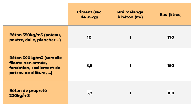Dosage d’un béton avec du pré mélange